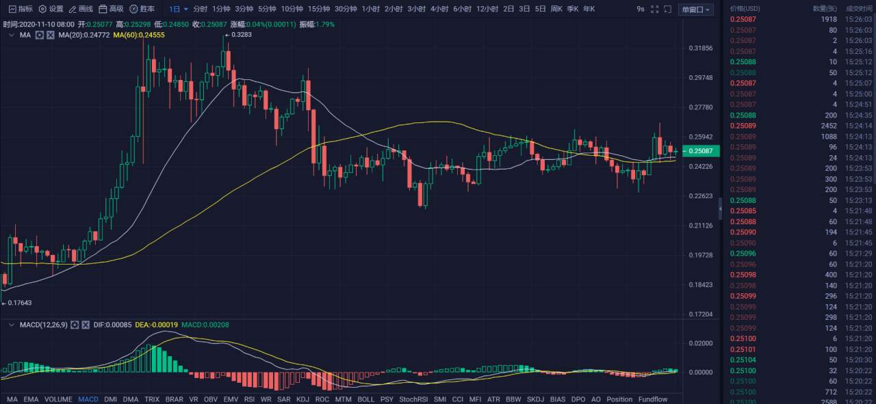 行情 | 李伟：11月10日BTC冲高失败，空头摩拳擦掌 第041期
