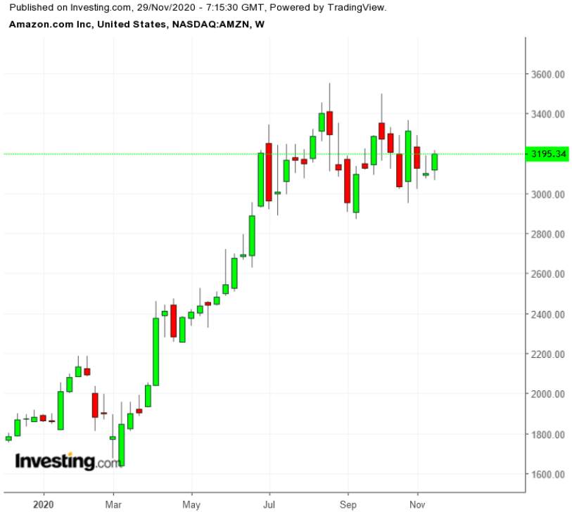 WEEKLY NOTION: Three Stocks To Watch This Week: Amazon, Zoom Video, and CrowdStrike