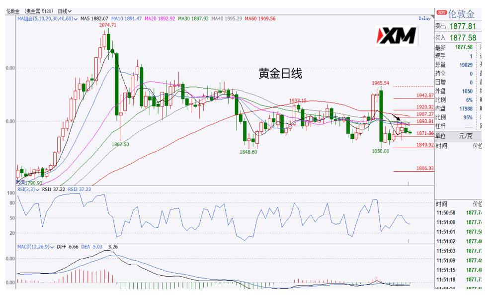 XM汇评 – 美元92上方面临密集支撑，非美或将震荡