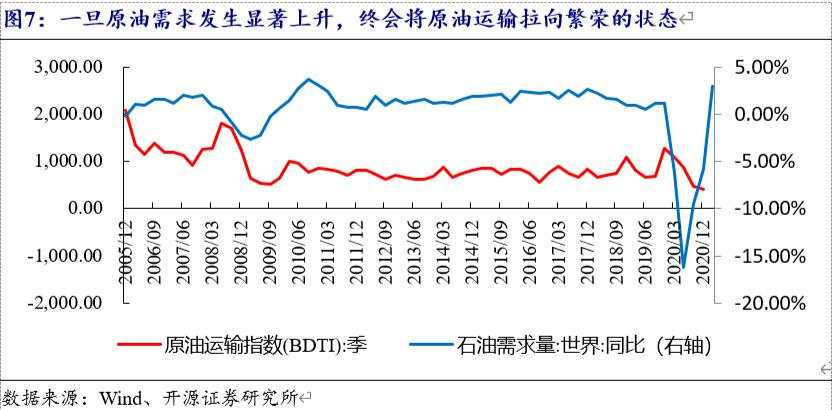 债券分析师的研究：油价明显被低估？