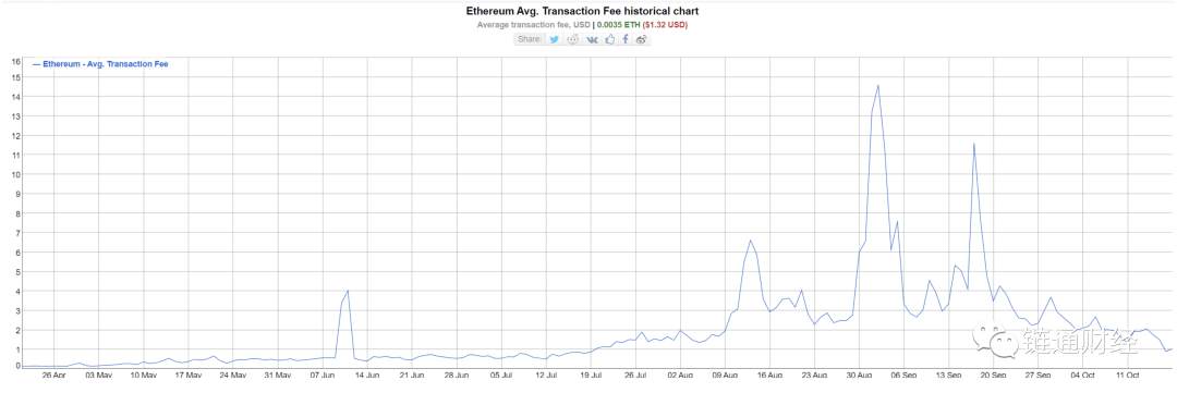 以太坊手续费创7月份DeFi热潮以来的新低，DeFi炒作已经结束