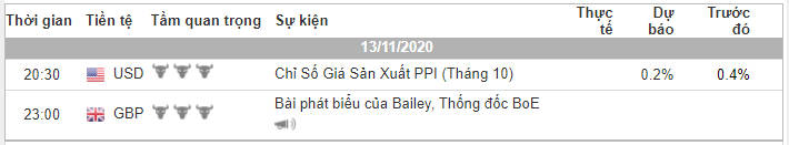 Phân tích Vàng và Forex đầu ngày 13/11 - Một số mô hình và vùng giá cần lưu ý