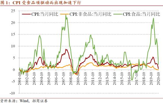 2020年10月价格指数分析月报:PPI上行趋势仍在