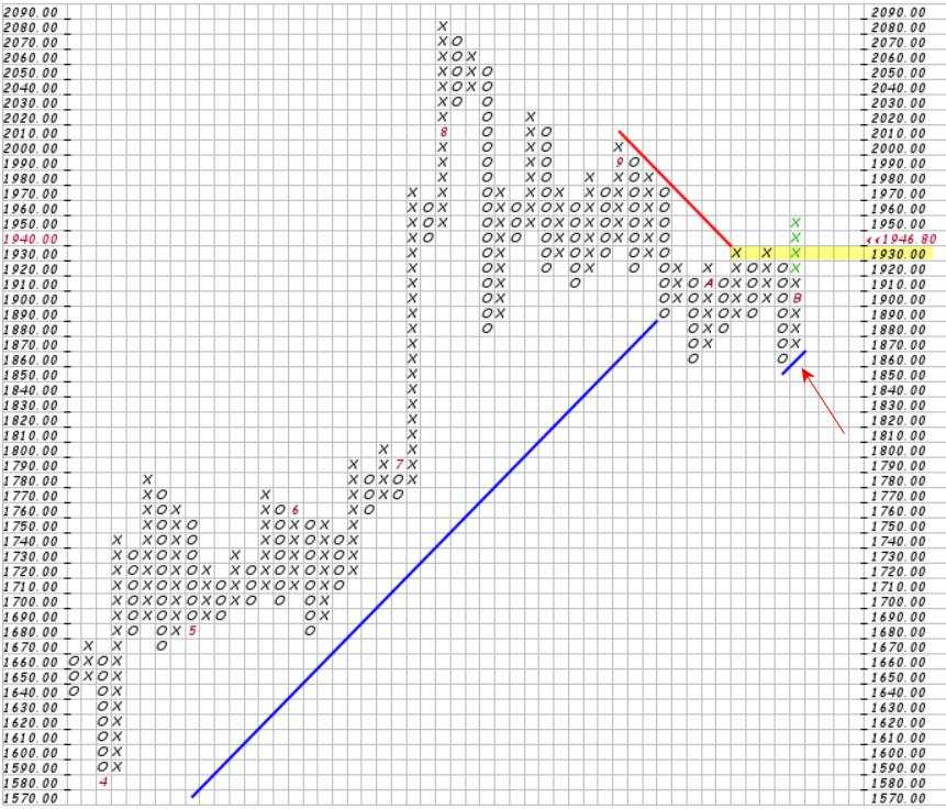 Phân tích Forex và hàng hóa theo góc nhìn đồ thị P&F - Ngày 06/11