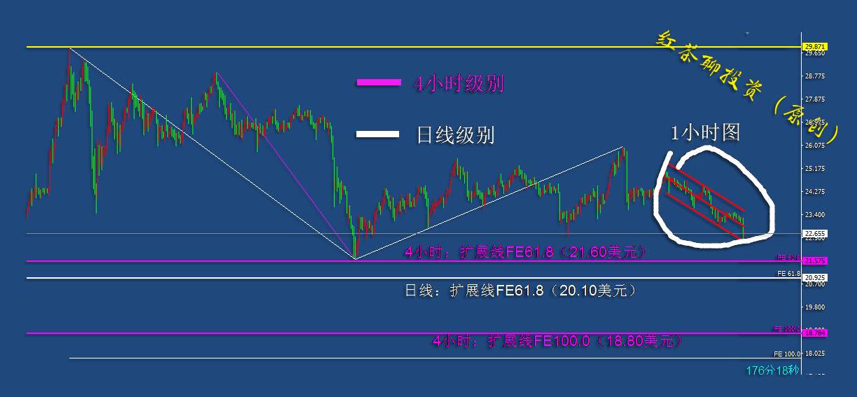 11.29周末：现货白银的支撑带不被跌破，反弹三浪行情可期
