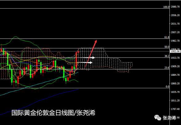 张尧浠周评：大选生刺激全球再宽松、黄金多头看续走
