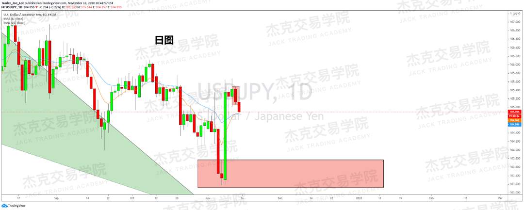 [11月13日策略]黄金/原油/英镑/欧元/美日/澳元/标普/BTC/BCH
