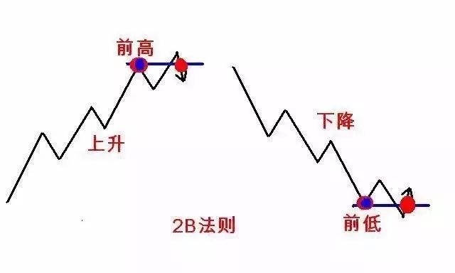 【图解】123和2B交易法则