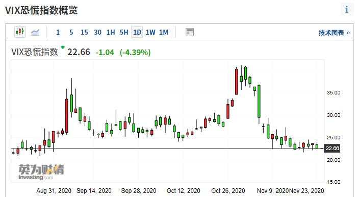 恐慌指数跳水，黄金是抄底还是追空？