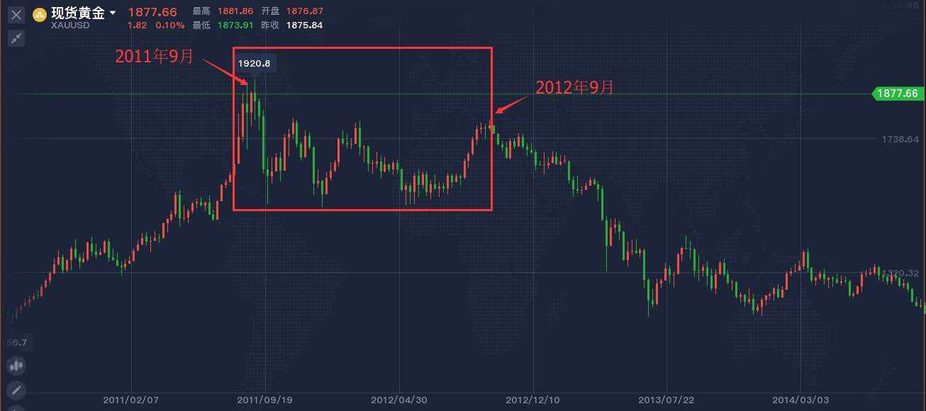 黄金当下的交易计划