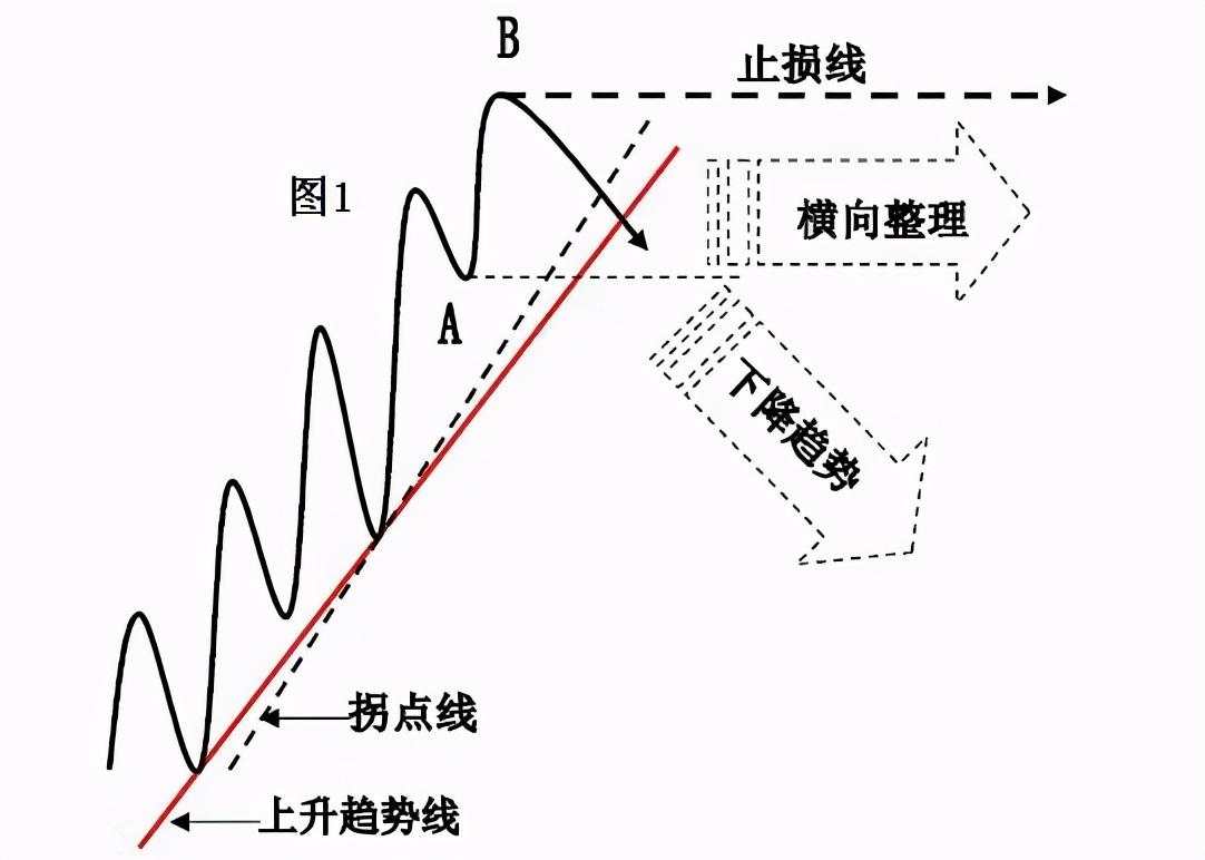干货分享：终于有人把趋势线的画法讲透彻了(图解)！