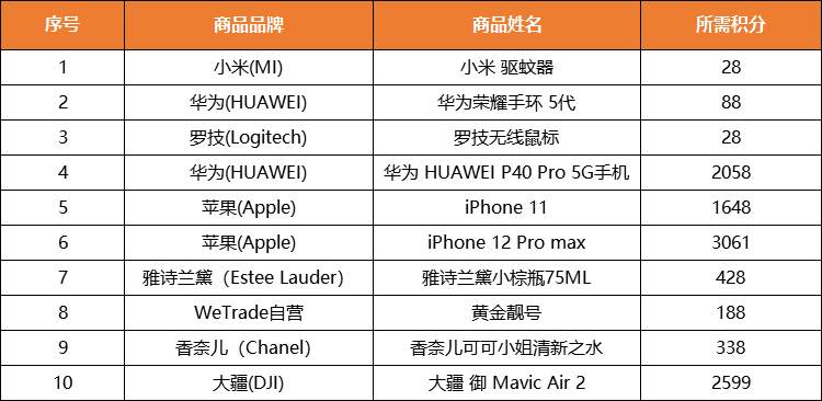 WeTrade众汇积分商城10月兑换排行榜