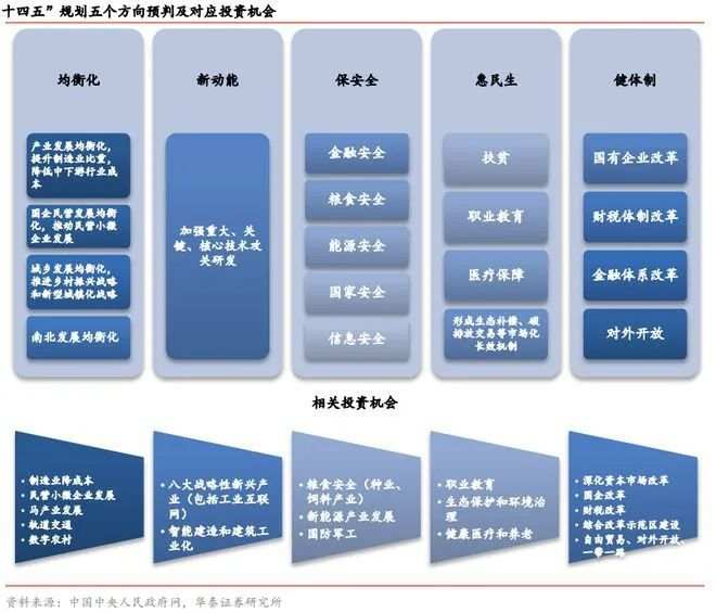十四五规划建议全文来了，A股躁动！哪些领域有机会？机构沸腾了！