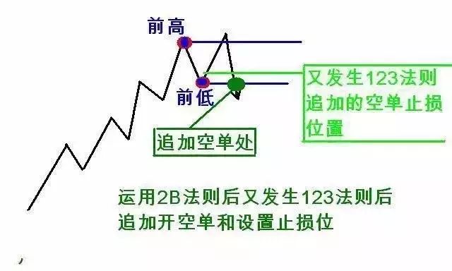 【图解】123和2B交易法则