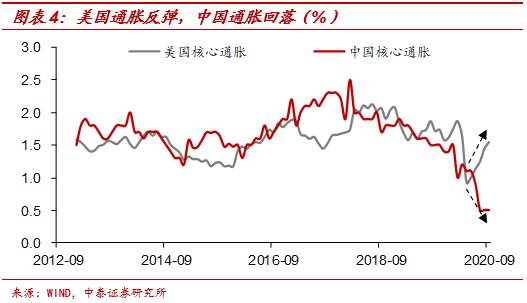 中美通胀背离之谜——源于货币宽松模式差异