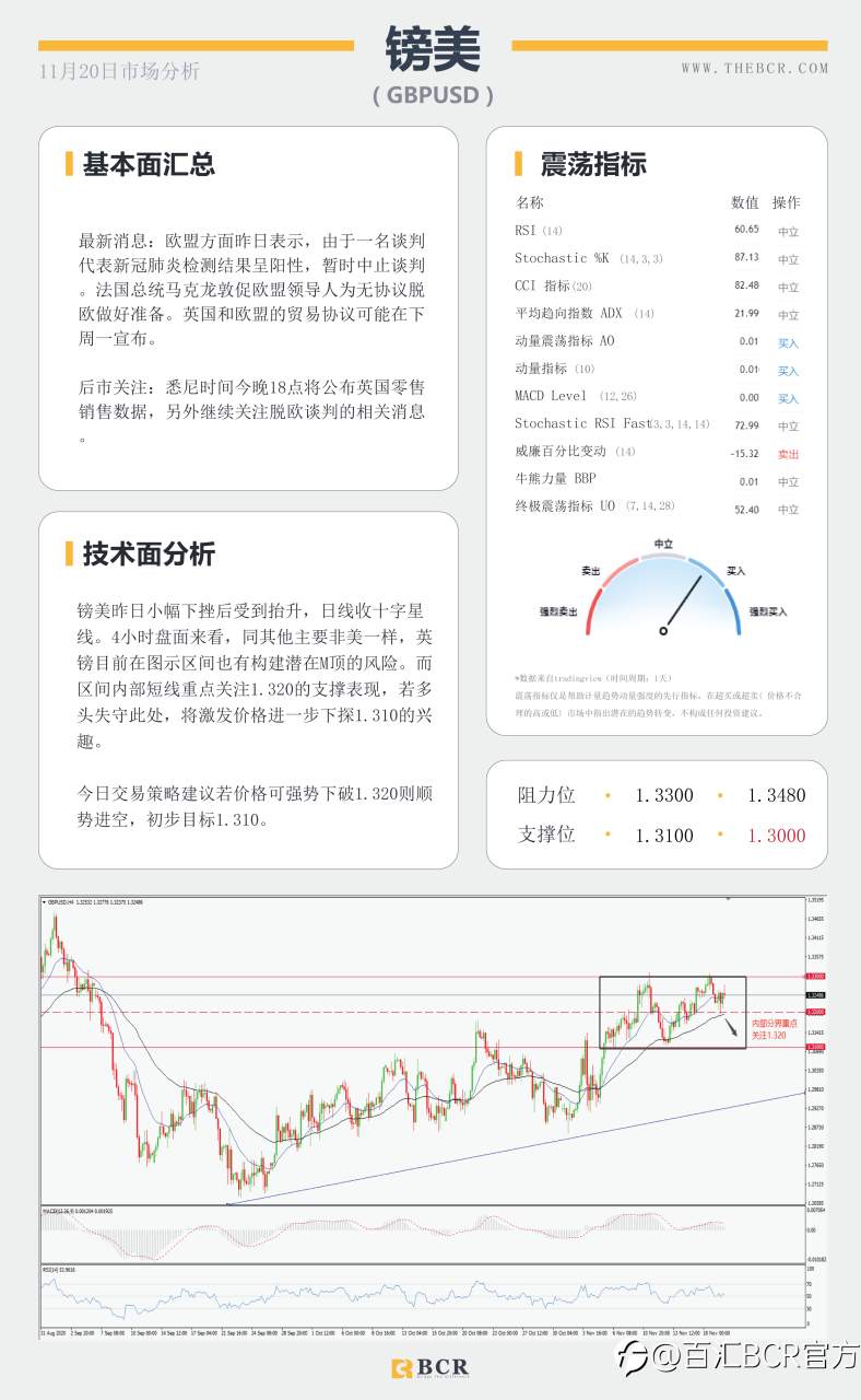 【百汇BCR今日市场分析2020.11.20】美元坚守长期趋势，非美延续区间交投