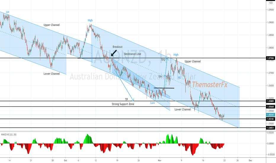 AUDNZD ideas trade on the 1H time-frame.