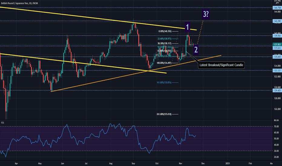 GBPJPY Technical Outlook