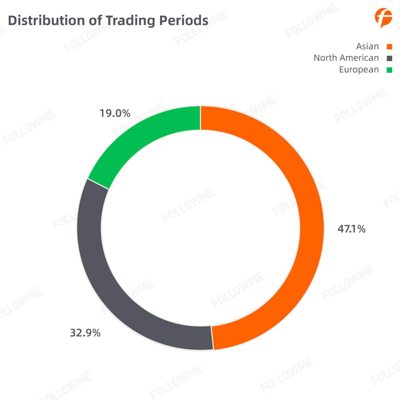 FOLLOWME Community Trading Report the third quarter of 2020