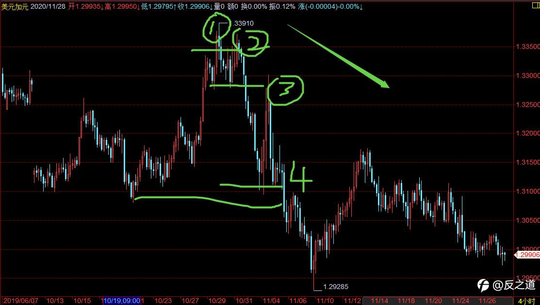 USD/CAD，我是这么看，和你的看法一样吗？