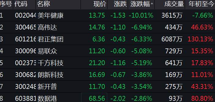 阿里巴巴概念股大幅走低 美年健康闪崩跌停