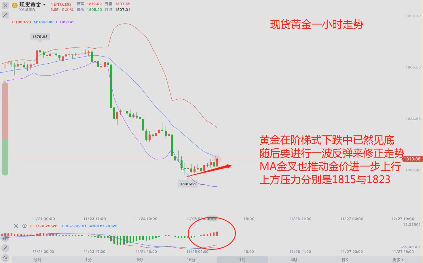 市场情绪升温，黄金下方还有空间么？