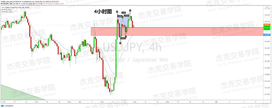 [11月11日策略]黄金/原油/英镑/欧元/美日/澳元/标普/BTC/BCH