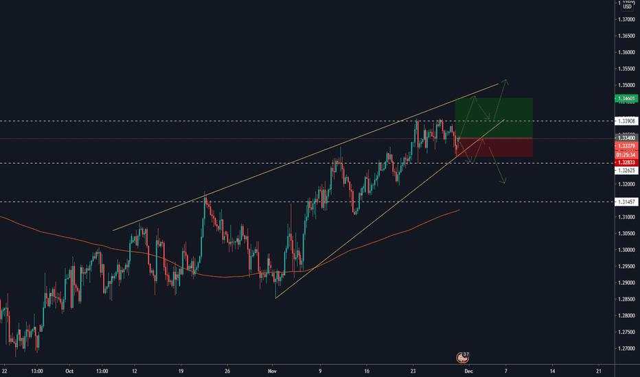 GBPUSD POSSIBILITIES