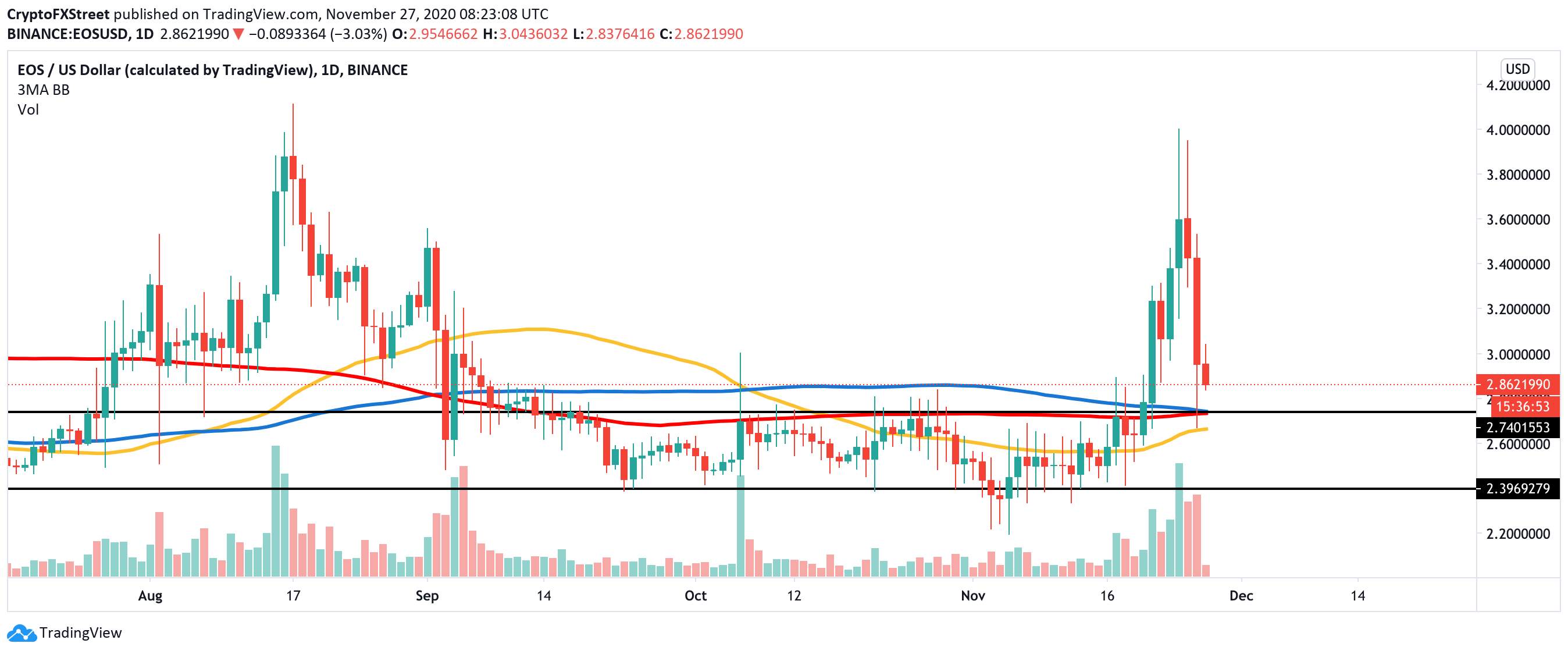EOS delisted from Binance P2P, recovery stalls on approach to $3