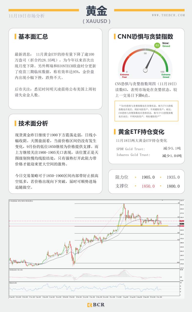【百汇BCR今日市场分析2020.11.19】新冠疫苗进展连连，美指警惕短线双底