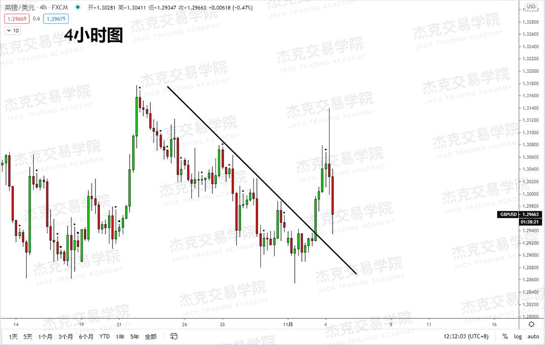 [11月4日策略]黄金/原油/英镑/欧元/美日/澳元/标普/BTC/BCH