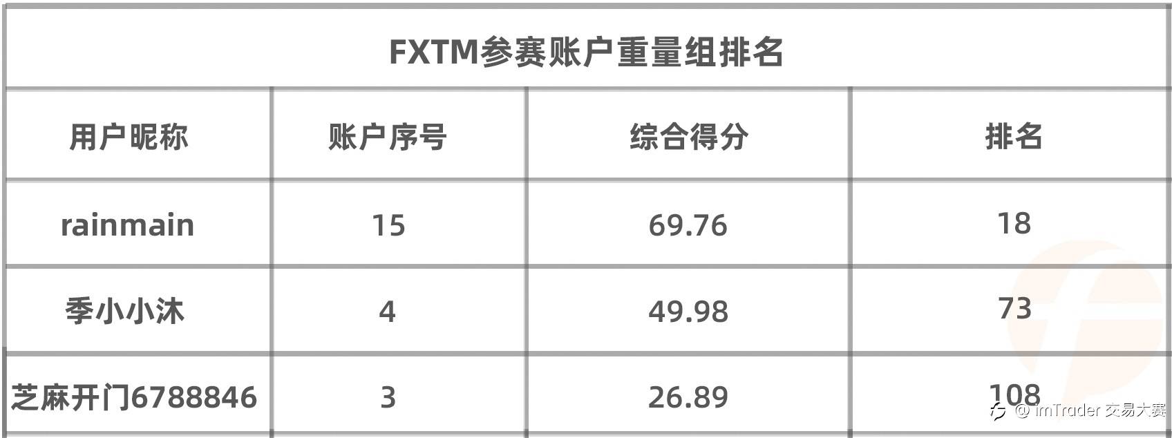 知名交易商 FXTM 富拓的参赛账户数达114个！大赛总参赛账户数破 3,200 大关！