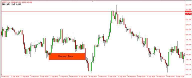 Trade price action trong vùng supply demand - phần 1