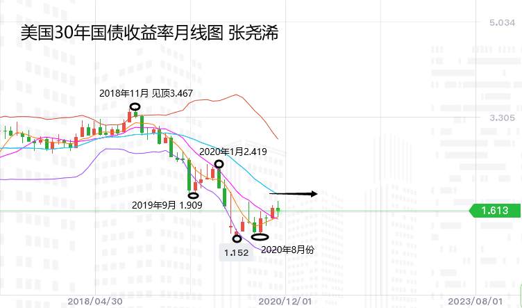 张尧浠：美国国债收益率引领黄金中长期趋势