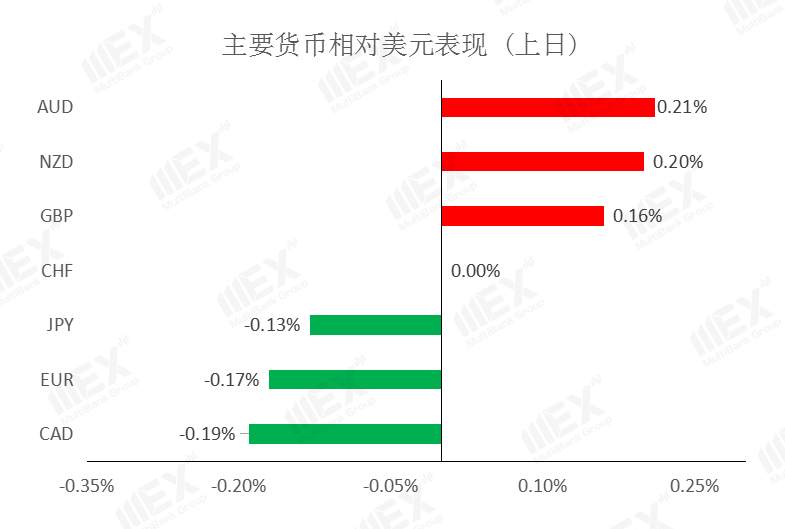 MEXGroup：美经济忧虑或将继续施压美元，脱欧谈判乐观预期升温