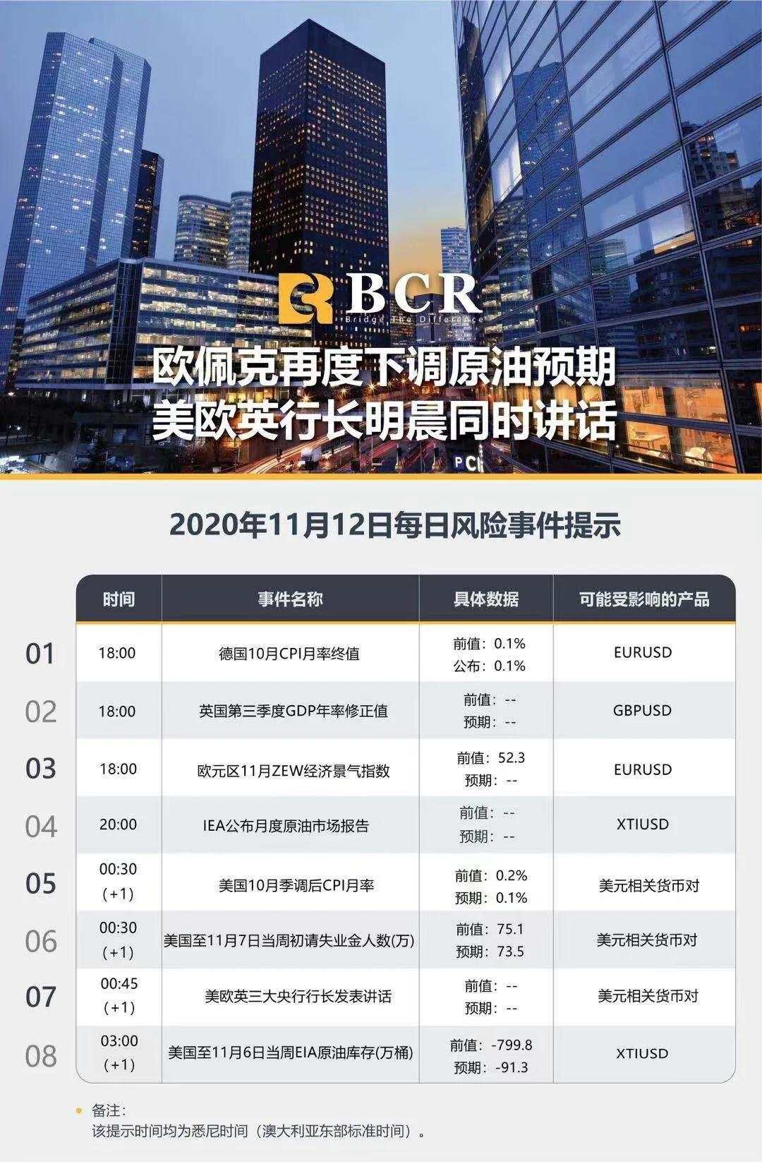 欧佩克再度下调原油预期 美欧英行长明晨同时讲话