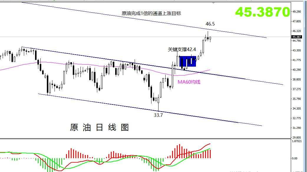【原油篇】：原油将再度探高，关注46.6高空机会