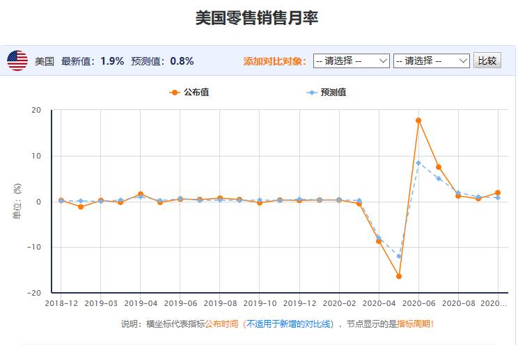 百味财经：今日重点关注美国零售销售月率