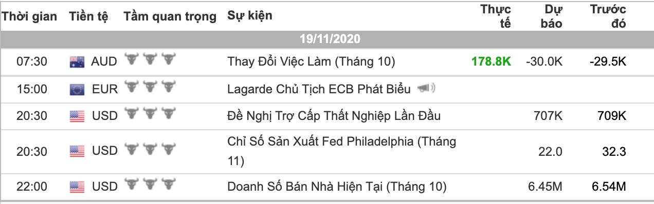 [Cùng giao dịch Forex mỗi ngày] Phân tích Vàng & Forex phiên 19/11