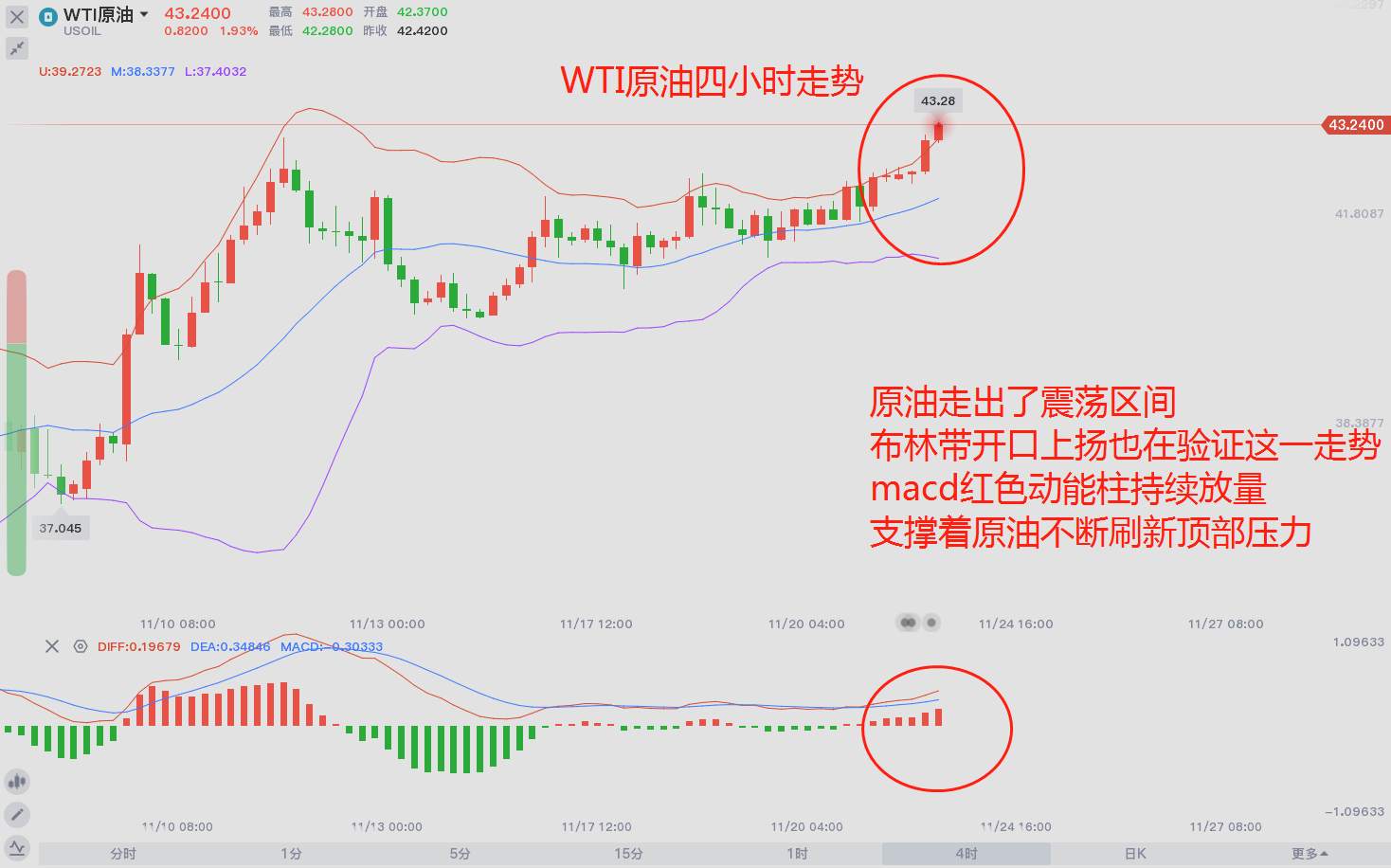东盛：原油破位上行，你还敢追多么？