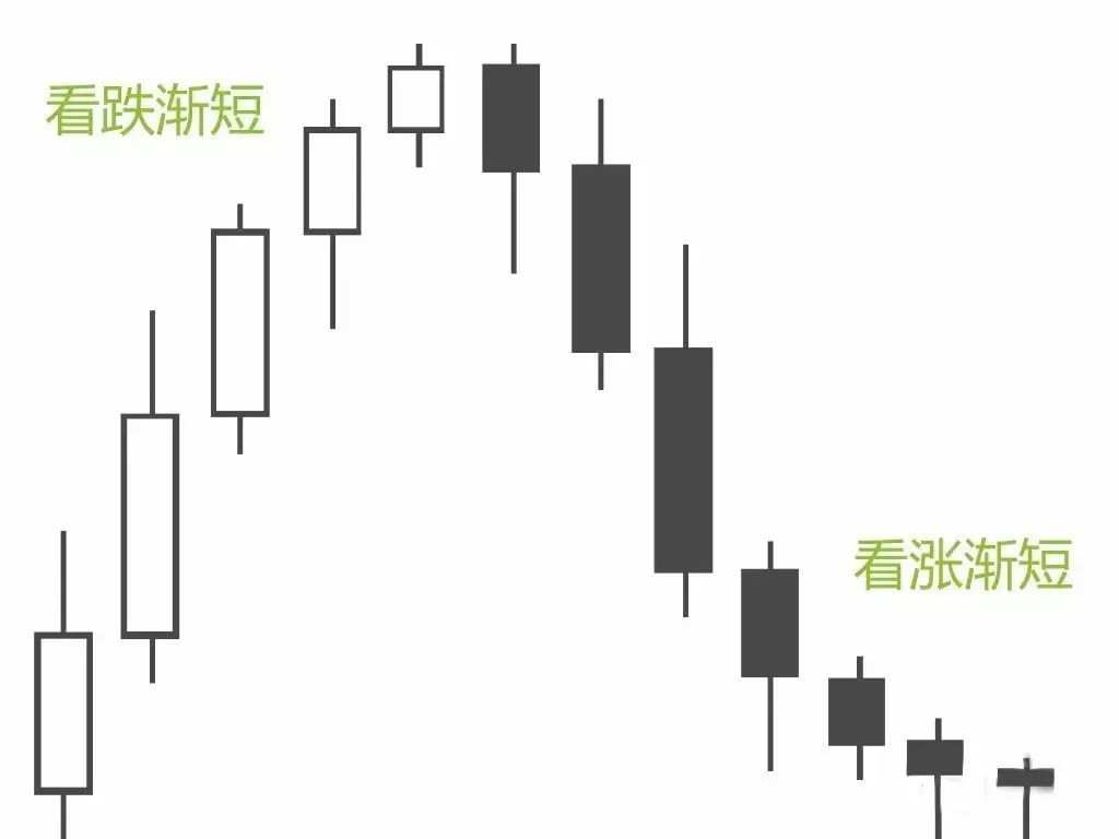 【精华】K线形态千变万化，总结下来都是这六种终极形态。
