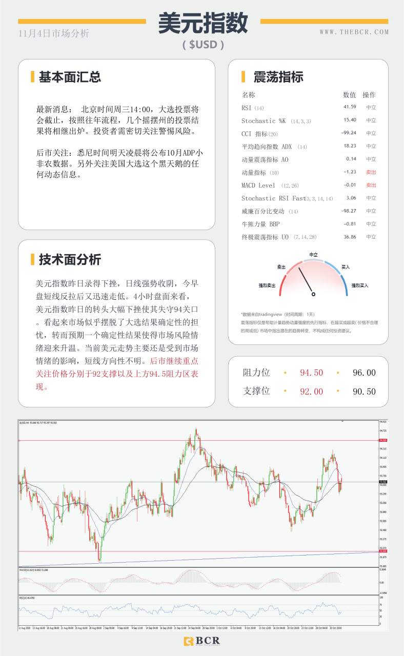 【百汇BCR今日市场分析2020.11.4】非美坚守中期涨势，黄金早盘短线跳水