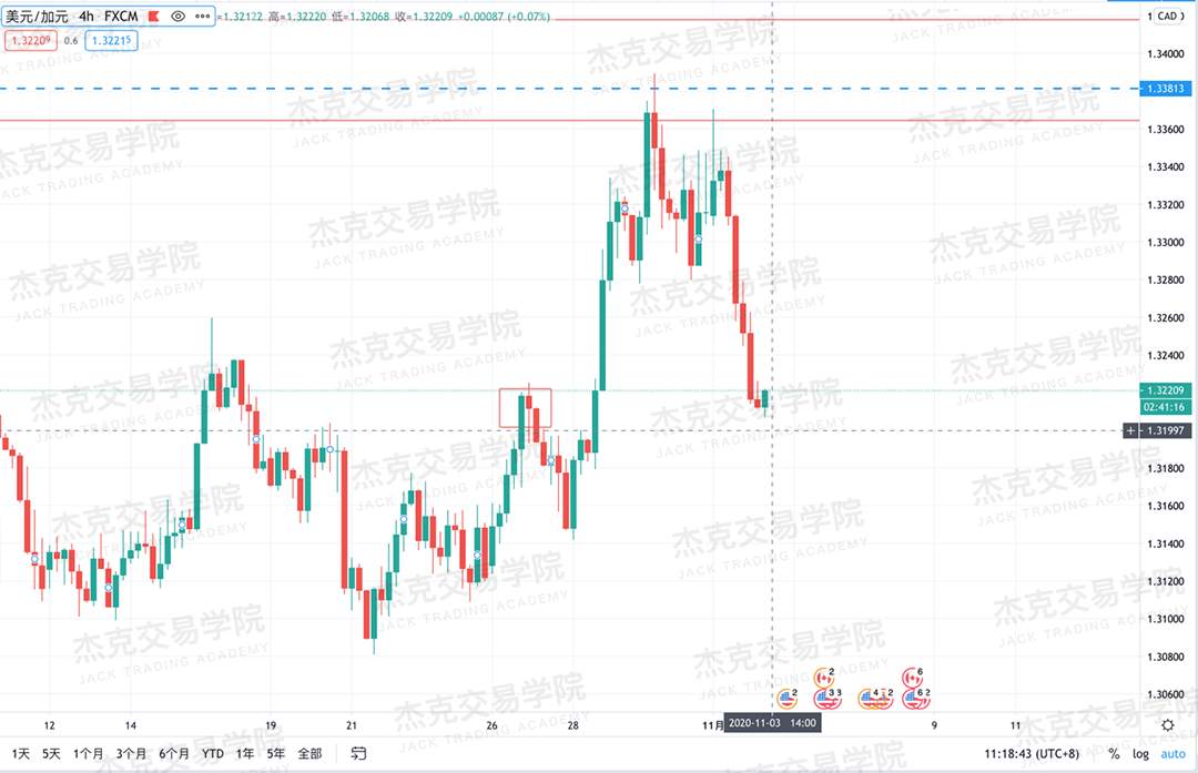 [11月3日策略]黄金/原油/英镑/欧元/美日/澳元/标普/BTC/BCH