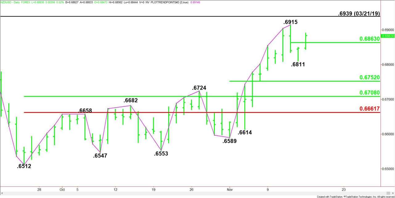 DAILY NOTION - FXEMPIRE - NZD/USD Forecast - Nov 16, 2020