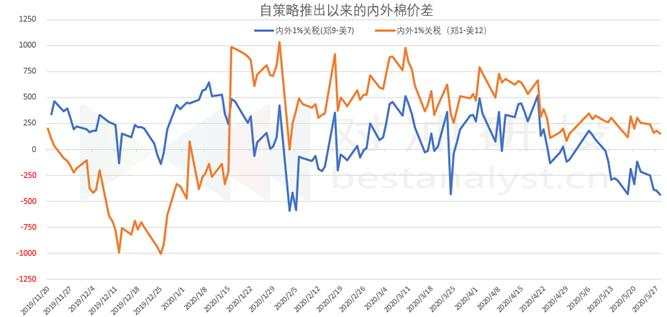 关注 策略 豆粕 监测 合约 库存