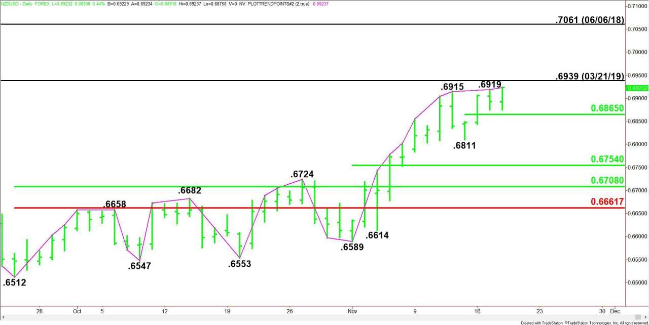 DAILY NOTION - FXEMPIRE - NZD/USD Forecast - Nov 18, 2020