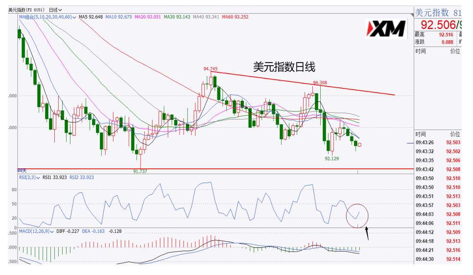 XM汇评 – 美元92上方面临密集支撑，非美或将震荡