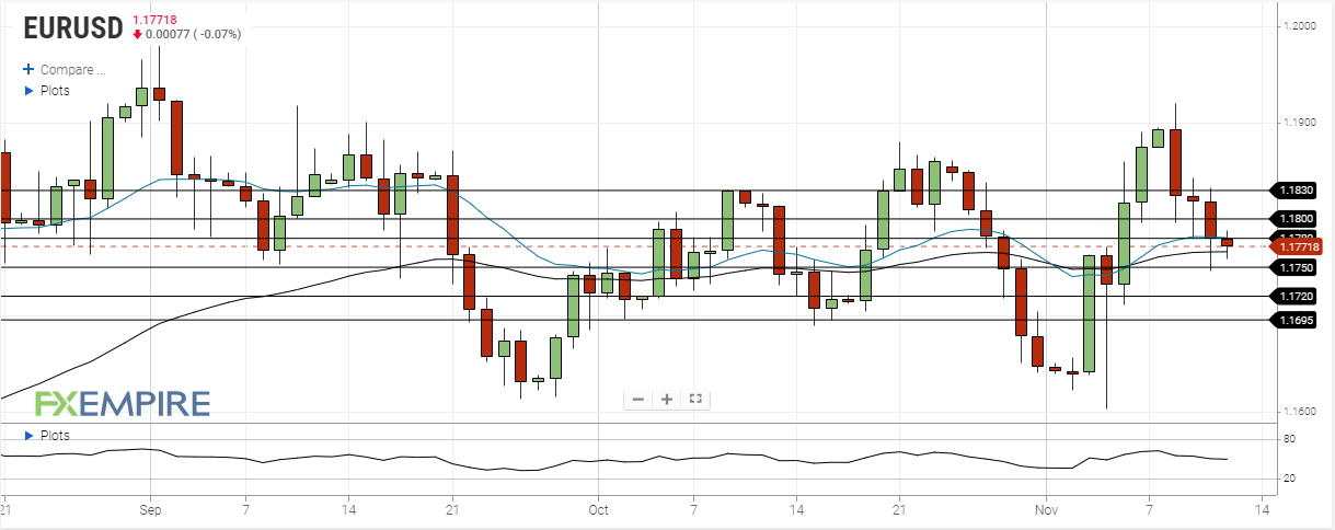 DAILY NOTION - FXEMPIRE - EUR/USD Forecast - Nov 12, 2020