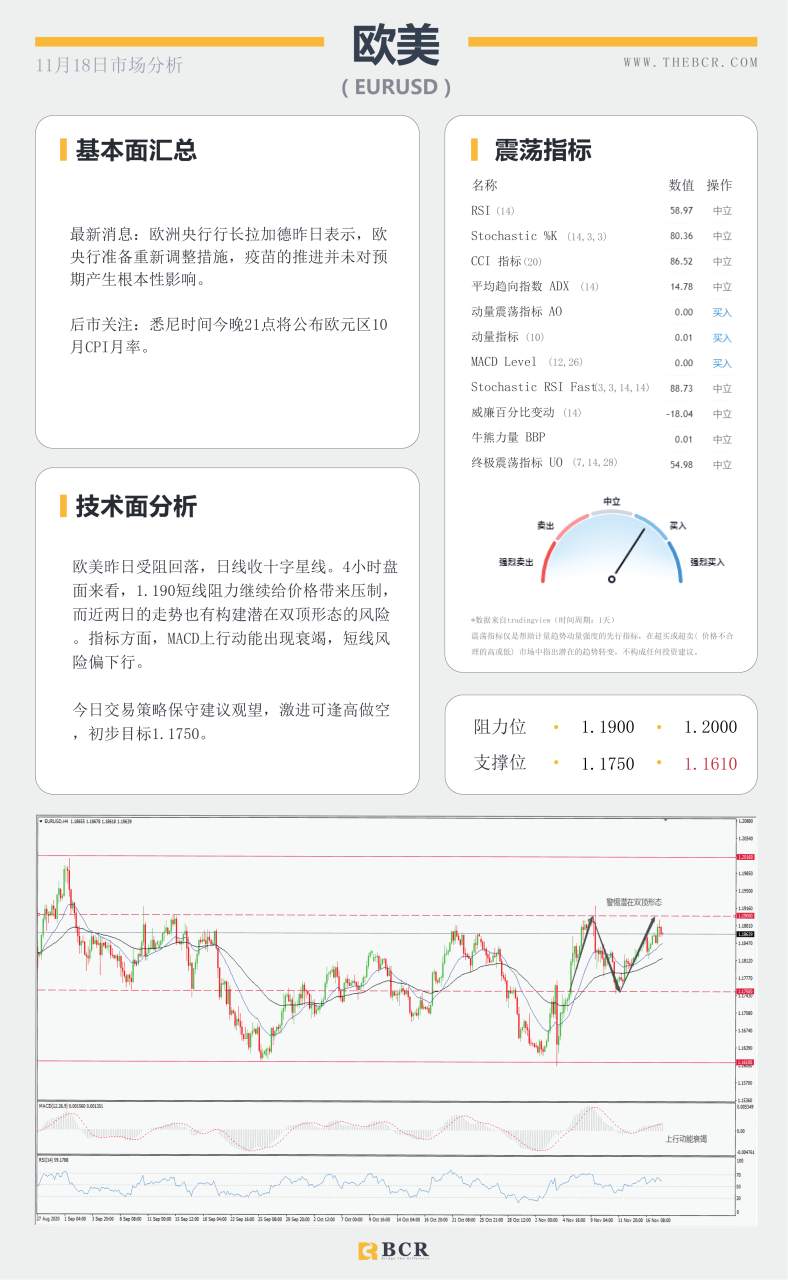 【百汇BCR今日市场分析2020.11.18】澳洲再否负利率传闻，美指再次考验92支撑