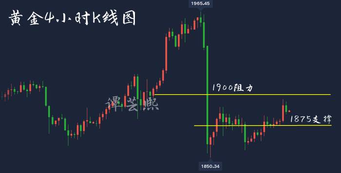 谭芸熙：黄金大跌之后还有修正多久？下周具体走势剖析你要了解